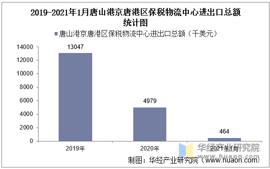 2019-2021年1月唐山港京唐港区保税物流中心进出口总额统计图