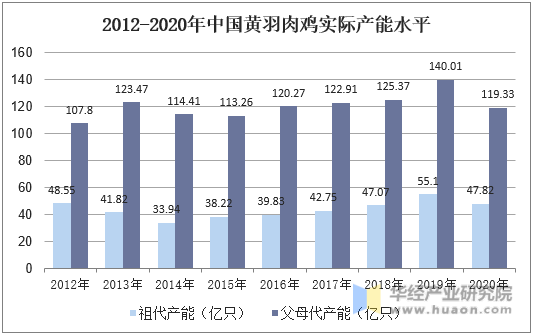 2012-2020年中国黄羽肉鸡实际产能水平