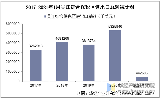 2017-2021年1月吴江综合保税区进出口总额统计图