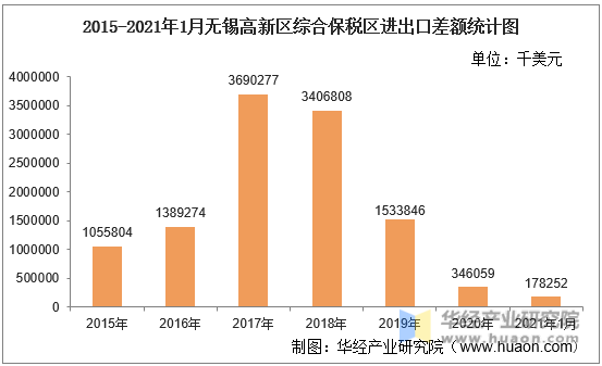 2015-2021年1月无锡高新区综合保税区进出口差额统计图