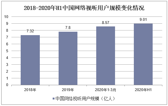 2018-2020年H1中国网络视听用户规模变化情况