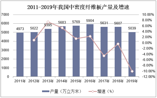 2011-2019年我国中密度纤维板产量及增速