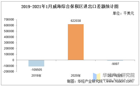 2019-2021年1月威海综合保税区进出口差额统计图