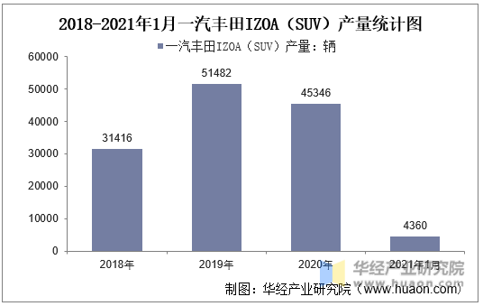 2018-2021年1月一汽丰田IZOA（SUV）产量统计图