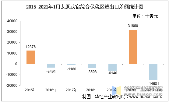 2015-2021年1月太原武宿综合保税区进出口差额统计图