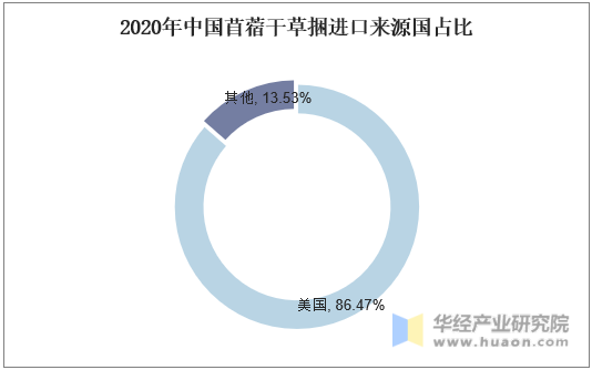 2020年中国苜蓿干草捆进口来源国占比