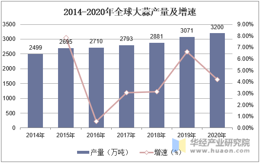 2014-2020年全球大蒜产量及增速