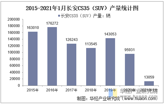 2015-2021年1月长安CS35（SUV）产量统计图
