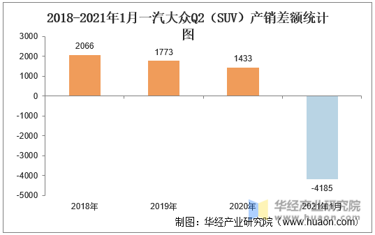 2018-2021年1月一汽大众Q2（SUV）产销差额统计图