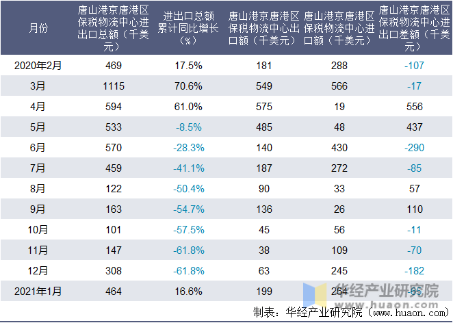 近一年唐山港京唐港区保税物流中心进出口情况统计表