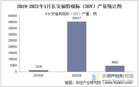 2019-2021年1月长安福特锐际（SUV）产量统计图