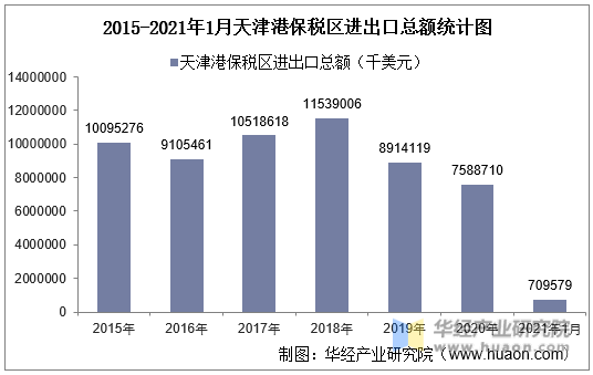 2015-2021年1月天津港保税区进出口总额统计图