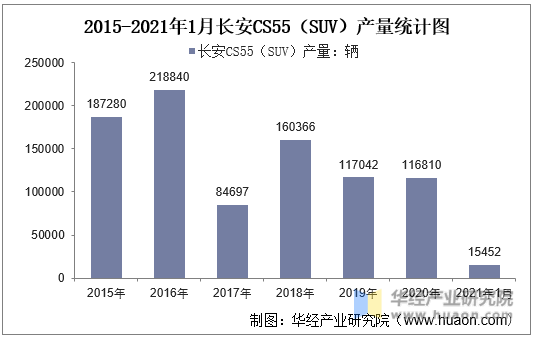 2015-2021年1月长安CS55（SUV）产量统计图