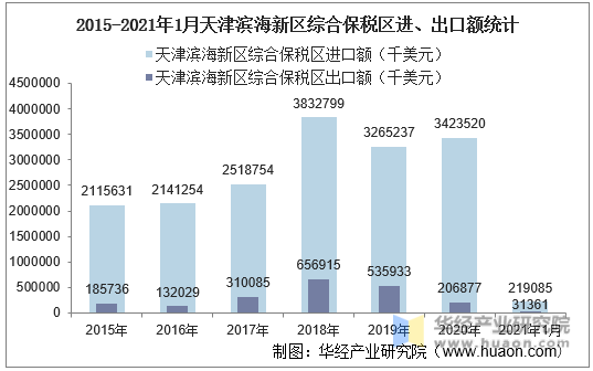 2015-2021年1月天津滨海新区综合保税区进、出口额统计图