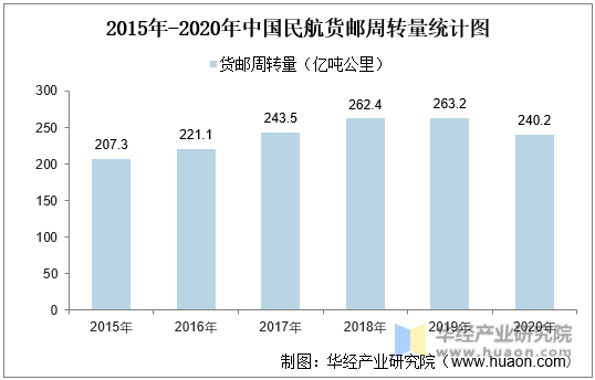 2015年-2020年中国民航货邮周转量统计图