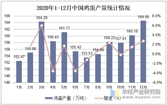 2020年1-12月中国鸡蛋产量统计情况