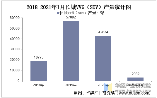 2018-2021年1月长城VV6（SUV）产量统计图