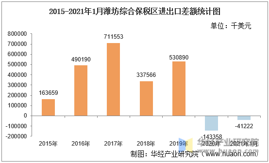 2015-2021年1月潍坊综合保税区进出口差额统计图