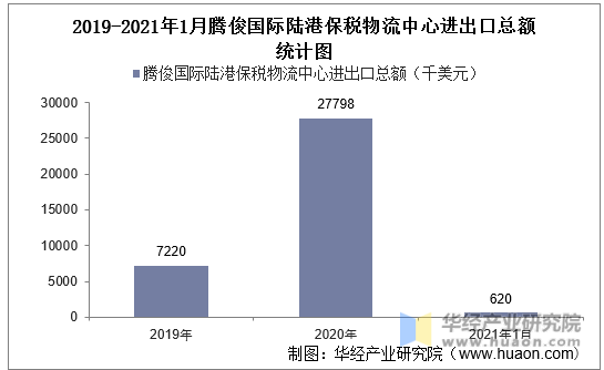 2019-2021年1月腾俊国际陆港保税物流中心进出口总额统计图