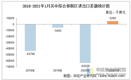 2018-2021年1月吴中综合保税区进出口差额统计图