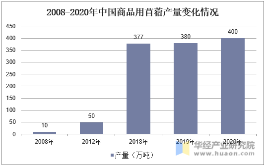 2008-2020年中国商品用苜蓿产量变化情况