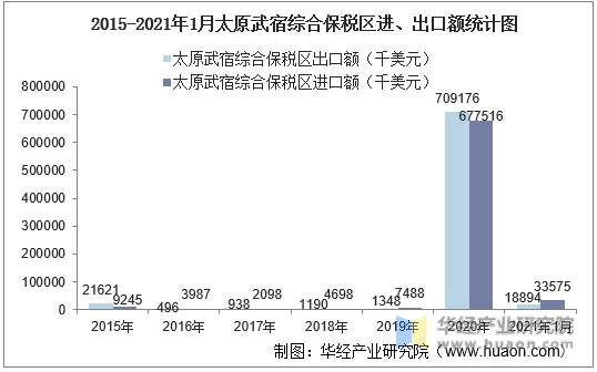 2015-2021年1月太原武宿综合保税区进、出口额统计图