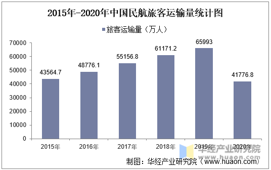 2015年-2020年中国民航旅客运输量统计图