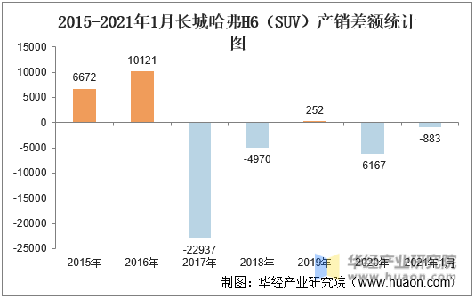 2015-2021年1月长城哈弗H6（SUV）产销差额统计图