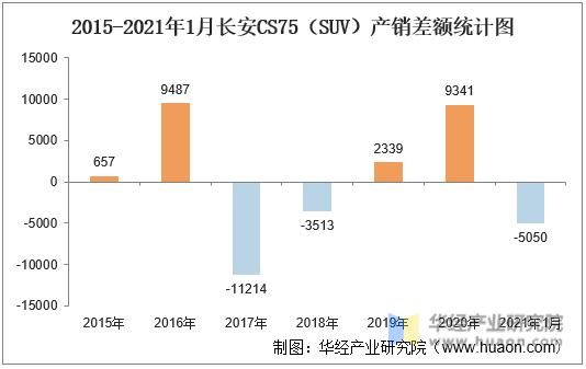 2015-2021年1月长安CS75（SUV）产销差额统计图