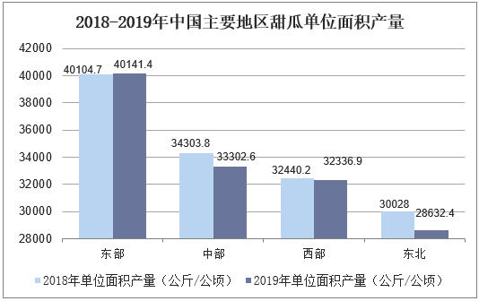 2018-2019年中国主要地区甜瓜单位面积产量
