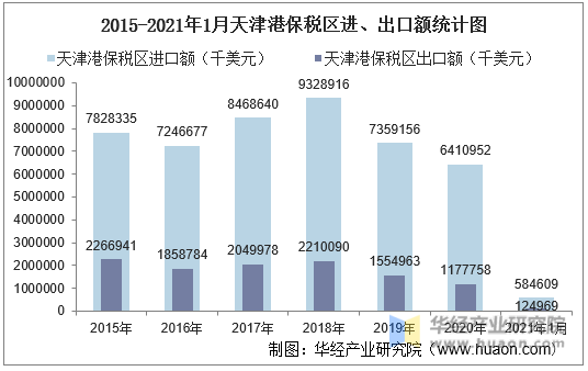 2015-2021年1月天津港保税区进、出口额统计图
