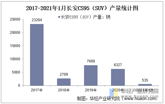 2017-2021年1月长安CS95（SUV）产量统计图