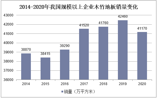 2014-2020年我国规模以上企业木竹地板销量变化