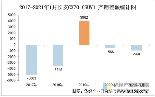 2017-2021年1月长安CX70（SUV）产销差额统计图