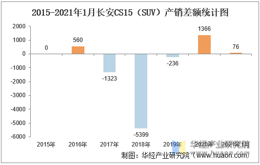 2015-2021年1月长安CS15（SUV）产销差额统计图