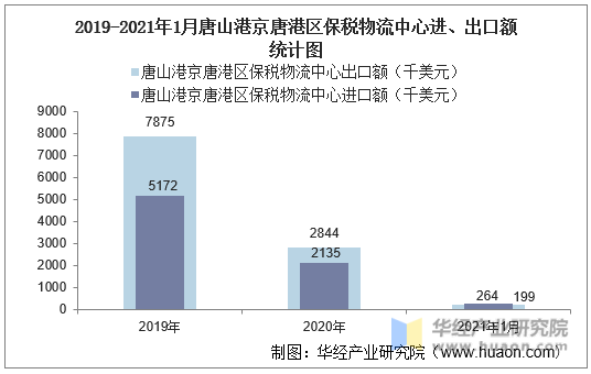2019-2021年1月唐山港京唐港区保税物流中心进、出口额统计图