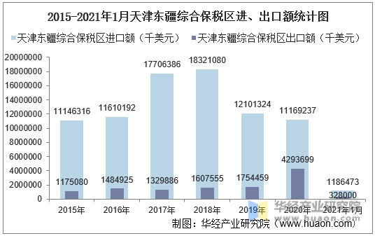 2015-2021年1月天津东疆综合保税区进、出口额统计图