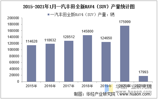 2015-2021年1月一汽丰田全新RAV4（SUV）产量统计图