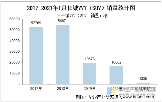 2017-2021年1月长城VV7（SUV）销量统计图