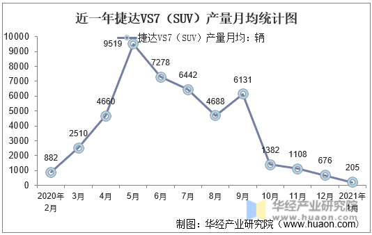 近一年捷达VS7（SUV）产量月均统计图