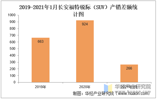 2019-2021年1月长安福特锐际（SUV）产销差额统计图