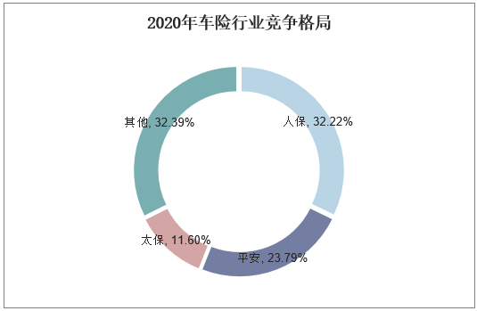 2020年车险行业竞争格局