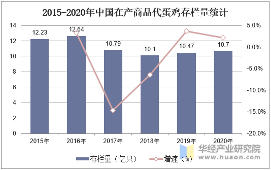 2015-2020年中国在产商品代蛋鸡存栏量统计