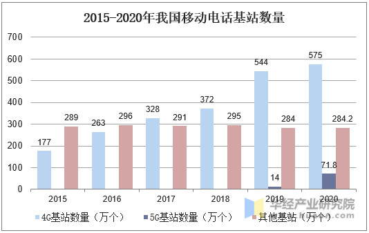 2015-2020年我国移动电话基站数量