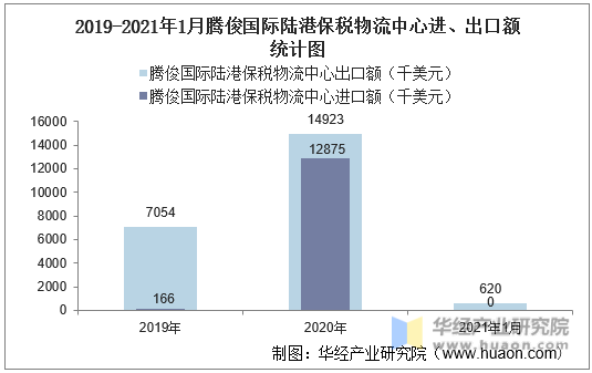 2019-2021年1月腾俊国际陆港保税物流中心进、出口额统计图