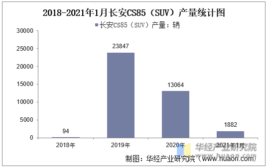 2018-2021年1月长安CS85（SUV）产量统计图