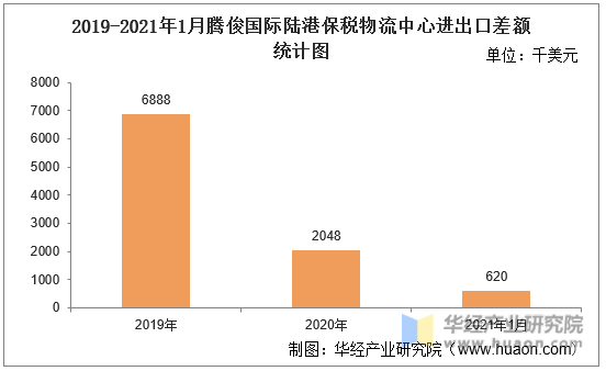 2019-2021年1月腾俊国际陆港保税物流中心进出口差额统计图