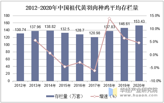 2012-2020年中国祖代黄羽肉种鸡平均存栏量