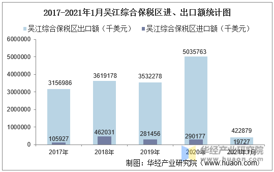 2017-2021年1月吴江综合保税区进、出口额统计图