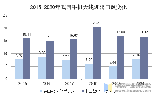 2015-2020年我国手机天线进出口额变化